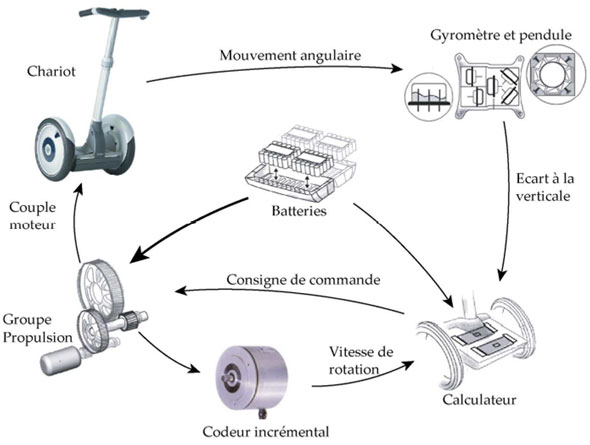 Gyropode Fonctionnement Comment Ca Marche Gyropscopes Gyropode Fonctionnement Comment Ca Marche Gyropscopes